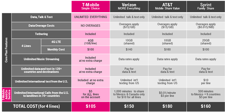 T-Mobile Makes Calling Those Abroad Affordable & Worry-Free - T-Mobile  Newsroom