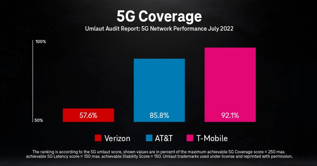 5G coverage vs. capacity